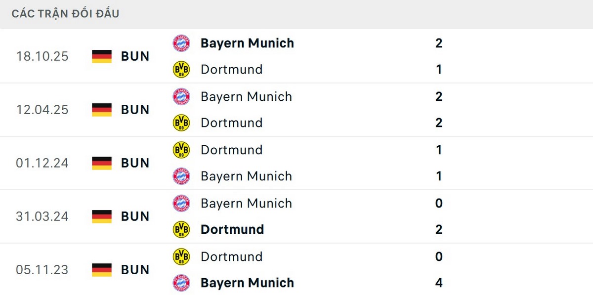 Bayern Munchen nhỉnh hơn về thành tích đối đầu