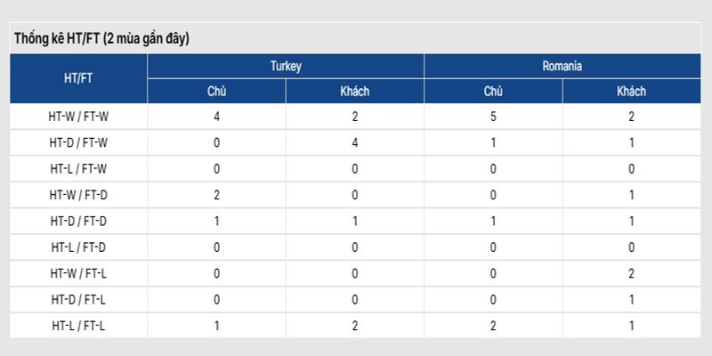 Thống kê phong độ thi đấu của cặp đấu Turkey vs Romania