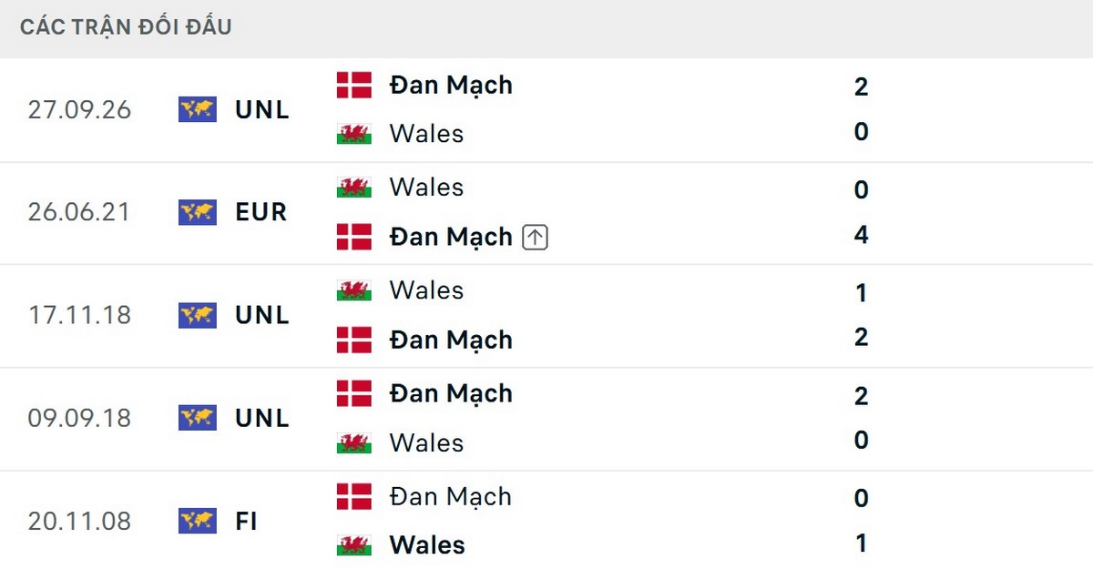Đan Mạch vượt trội về kết quả đối đầu xứ Wales